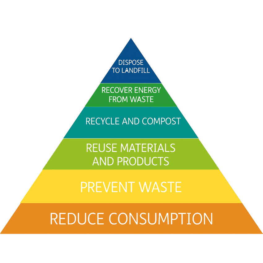 waste pyramid